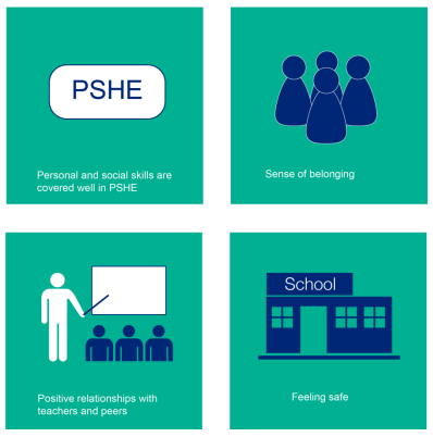Four protective factors - PSHE, sense of belonging, positive relationships with peers and teachers, and feeling safe